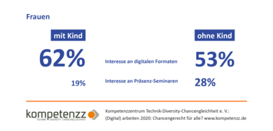 Diagramm: Attraktive Formate für Frauen mit und ohne Kinder.